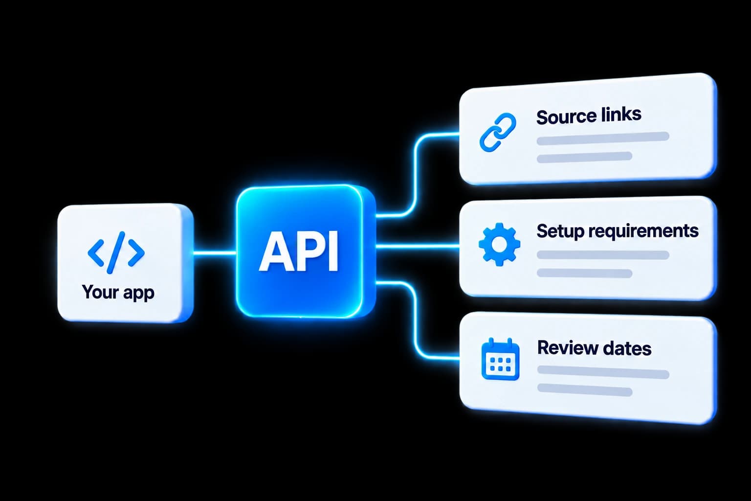 Your application connects to the API to receive source links, setup requirements and review dates.